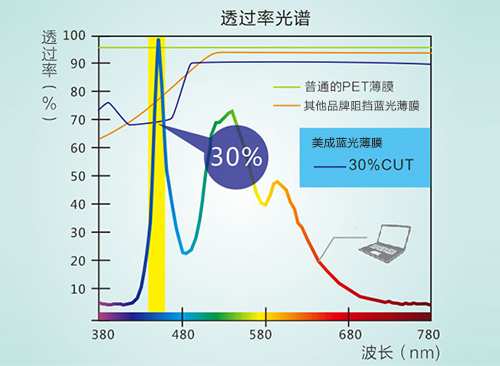 黄色污污的91视频在线看真的防蓝光吗